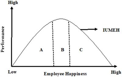 The inverted-U model of employee happiness: examining overdose happiness in context of personal characteristics, job-relationship dependency, benign stress, and various theories